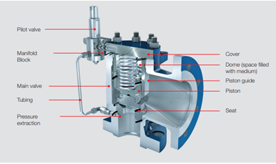 design-pilot-operated-pressure-relief-valve