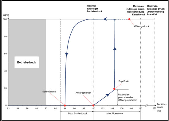 Functional_curve_spring_loaded_safety_valve