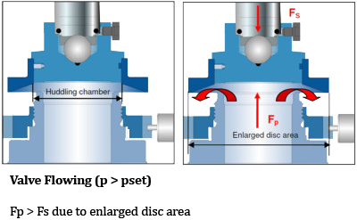 ressort -loaded-pressure-relief-soupape -open