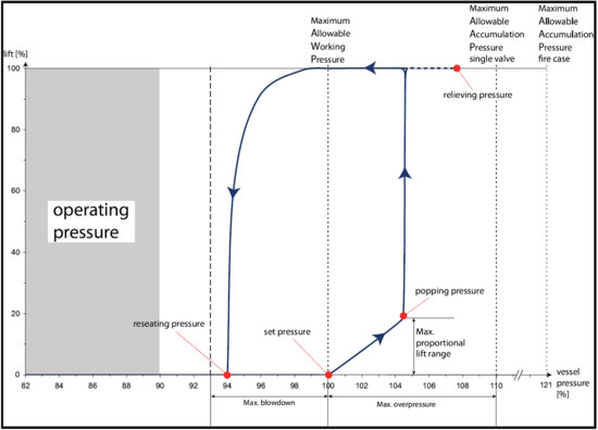 Esquema funcional válvula de segurança com mola