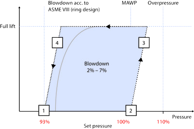 Válvula de segurança piloto de característica de operação READER Série s_820